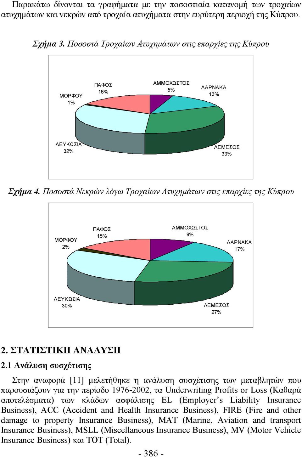 Ποσοστά Νεκρών λόγω Τροχαίων Ατυχημάτων στις επαρχίες της Κύπρου ΜΟΡΦΟΥ 2% ΠΑΦΟΣ 15% ΑΜΜΟΧΩΣΤΟΣ 9% ΛΑΡΝΑΚΑ 17% ΛΕΥΚΩΣΙΑ 30% ΛΕΜΕΣΟΣ 27% 2. ΣΤΑΤΙΣΤΙΚΗ ΑΝΑΛΥΣΗ 2.