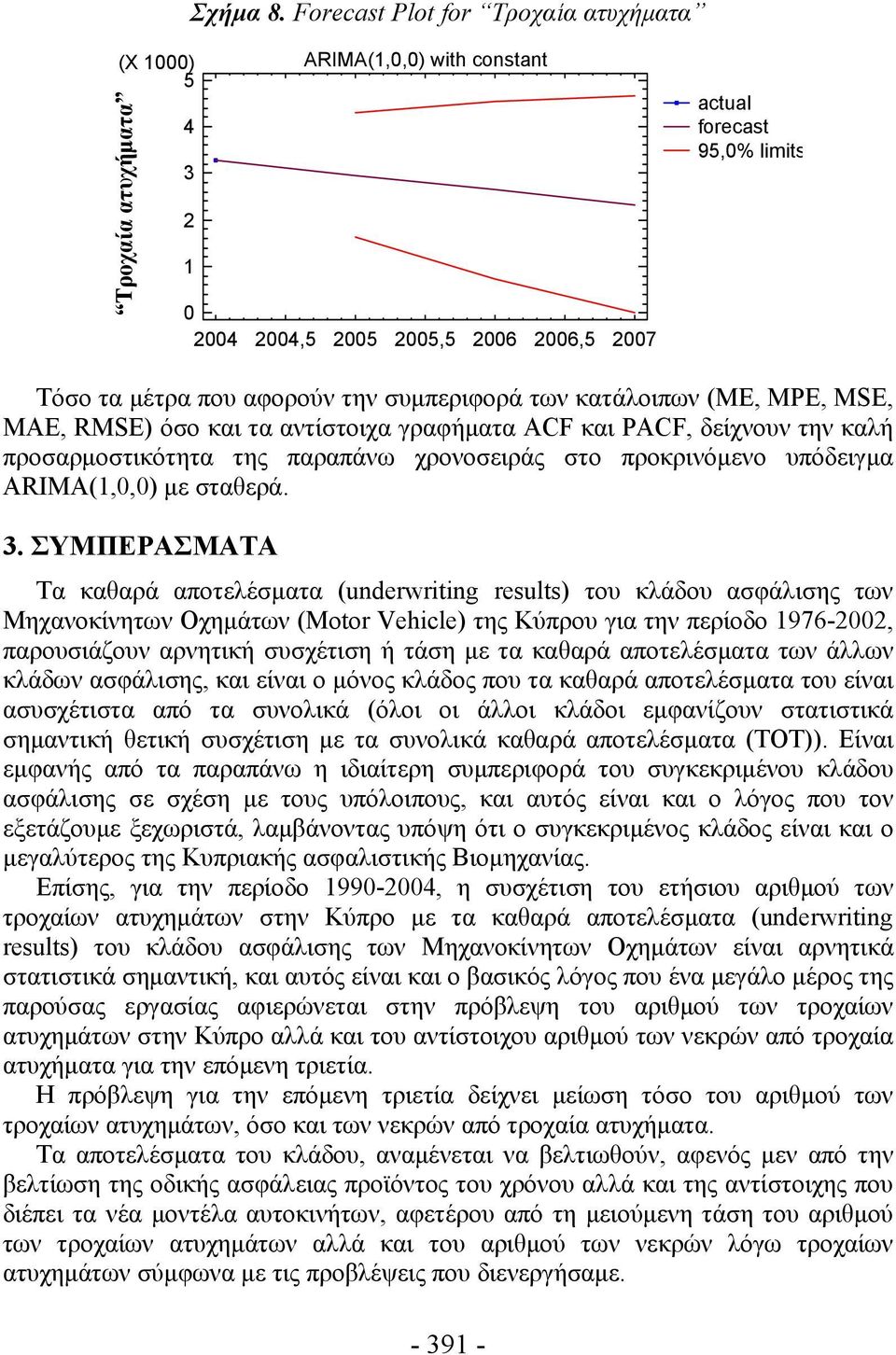 αφορούν την συμπεριφορά των κατάλοιπων (ME, MPE, MSE, MAE, RMSE) όσο και τα αντίστοιχα γραφήματα ACF και PACF, δείχνουν την καλή προσαρμοστικότητα της παραπάνω χρονοσειράς στο προκρινόμενο υπόδειγμα