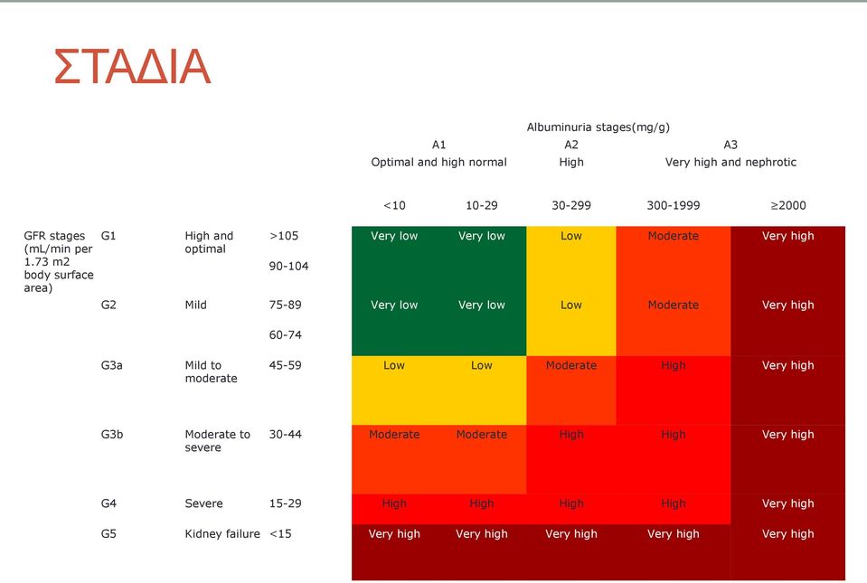 73 m2 body surface area) G1 High and optimal >105 Very low Very low Low Moderate Very high 90-104 G2 Mild 75-89 Very low Very low Low