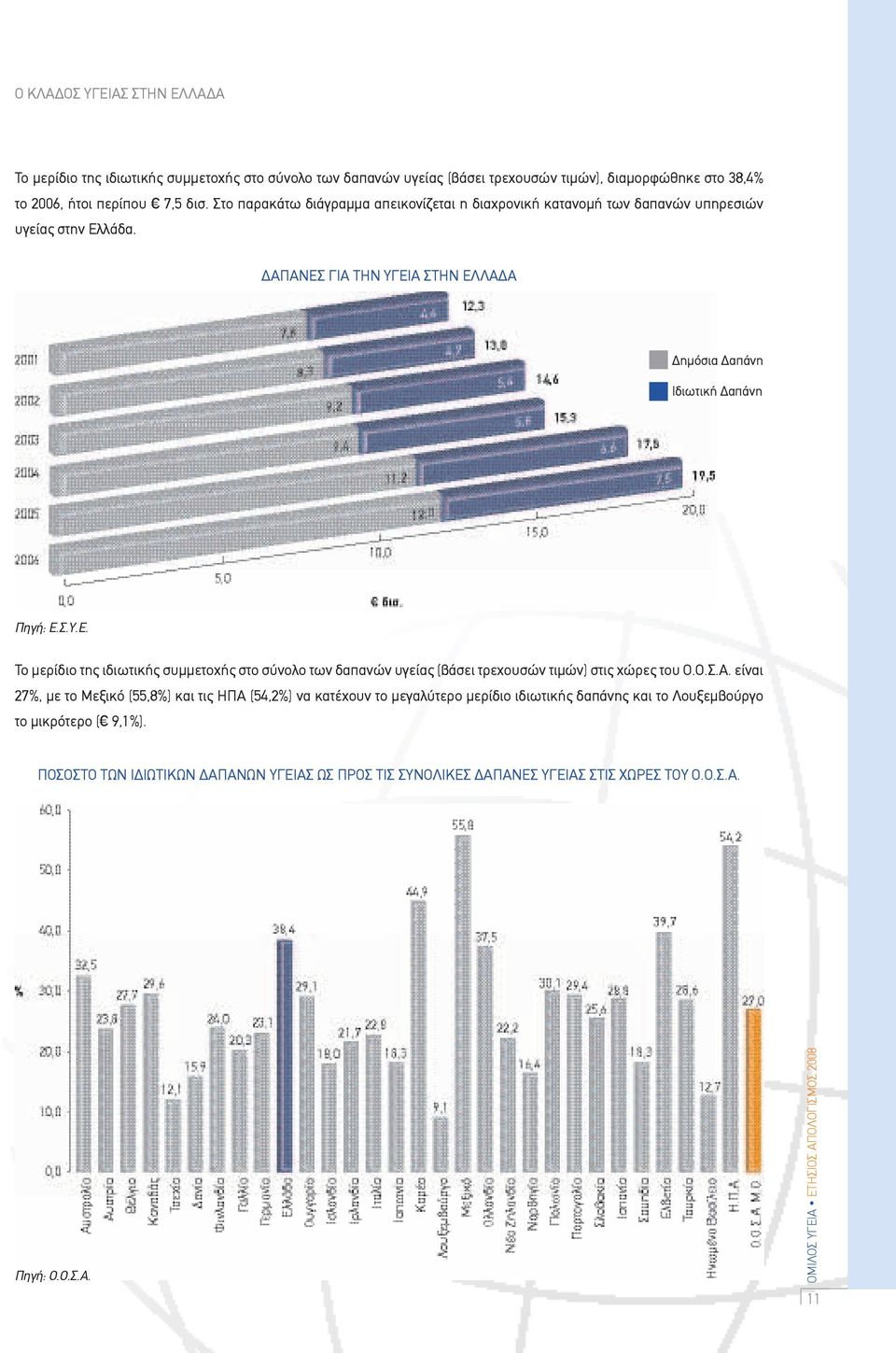 λάδα. ΔΑΠΑΝΕΣ ΓΙΑ ΤΗΝ ΥΓΕΙΑ ΣΤΗΝ ΕΛΛΑΔΑ Δημόσια Δαπάνη Ιδιωτική Δαπάνη Πηγή: Ε.Σ.Υ.Ε. Το μερίδιο της ιδιωτικής συμμετοχής στο σύνολο των δαπανών υγείας (βάσει τρεχουσών τιμών) στις χώρες του Ο.