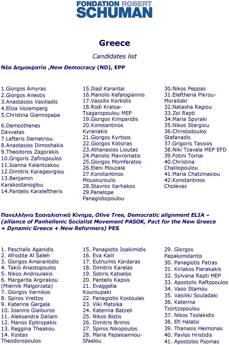 Iliad Karantai 16.Manolis Kefalogiannis 17.Vassilis Korkidis 18.Rodi Kratsa- Tsagaropoulou MEP 19.Giorgos Kimparidis 20.Konstantinos Kyranakis 21.Giorgos Kyrtsos 22.Giorgos Kotsiras 23.