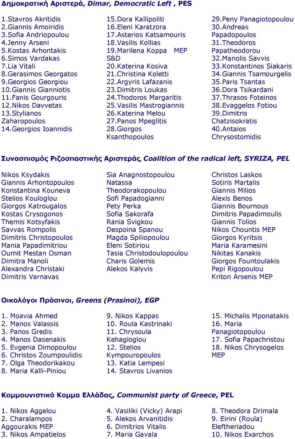 Vasilis Kollias 19.Marilena Koppa MEP S&D 20.Katerina Kosiva 21.Christina Koletti 22.Argyris Lafazanis 23.Dimitris Loukas 24.Thodoros Margaritis 25.Vasilis Mastrogiannis 26.Katerina Melou 27.