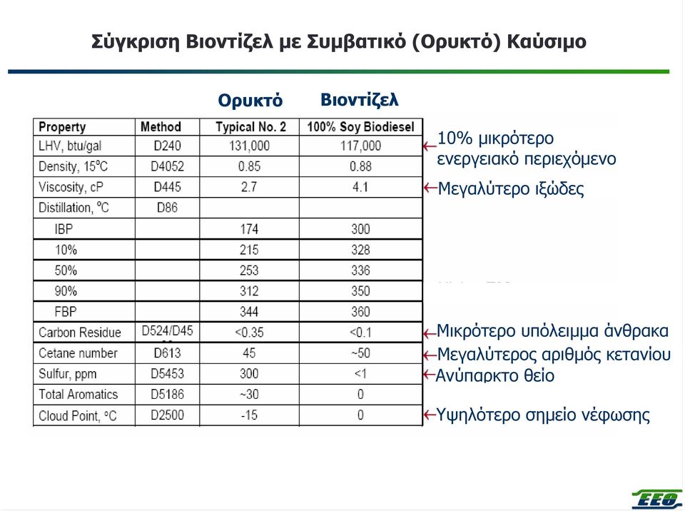 σηµείο νέφωσης Μικρότερο υπόλειµµα άνθρακα Μεγαλύτερος αριθµός