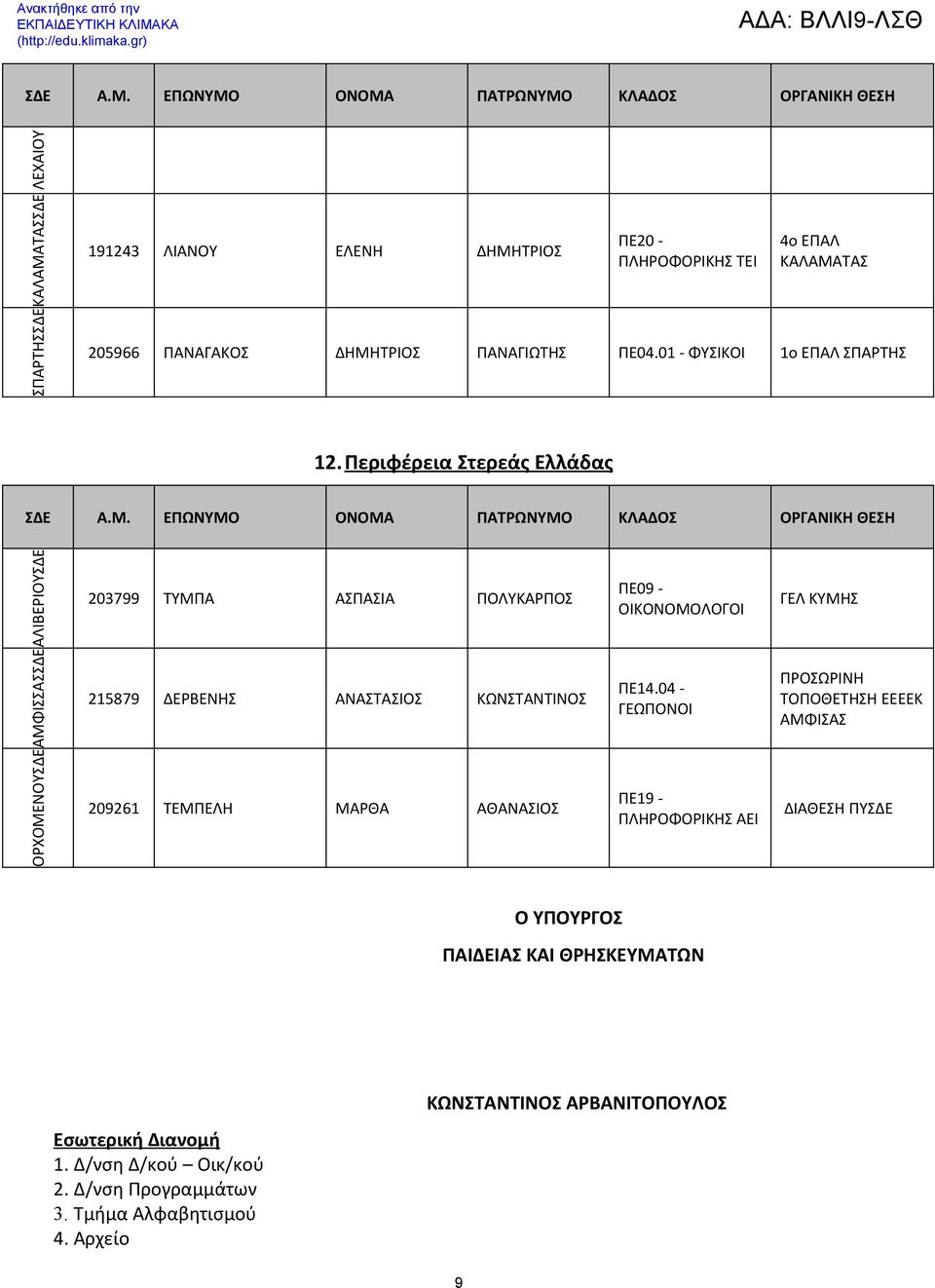 Περιφέρεια Στερεάς Ελλάδας ΑΛΙΒΕΡΙΟΥΣΔΕ 203799 ΤΥΜΠΑ ΑΣΠΑΣΙΑ ΠΟΛΥΚΑΡΠΟΣ ΠΕ09 - ΟΙΚΟΝΟΜΟΛΟΓΟΙ ΓΕΛ ΚΥΜΗΣ ΑΜΦΙΣΣΑΣΣΔΕ 215879 ΔΕΡΒΕΝΗΣ ΑΝΑΣΤΑΣΙΟΣ