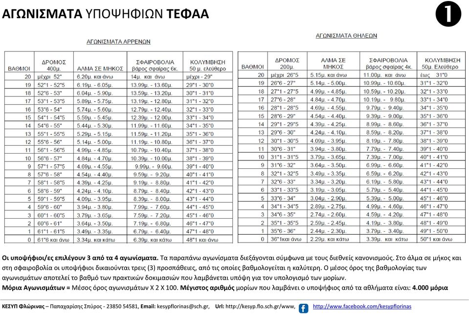 Ο μέσος όρος της βαθμολογίας των αγωνισμάτων αποτελεί το βαθμό των πρακτικών δοκιμασιών που λαμβάνεται υπόψη για τον υπολογισμό των μορίων.