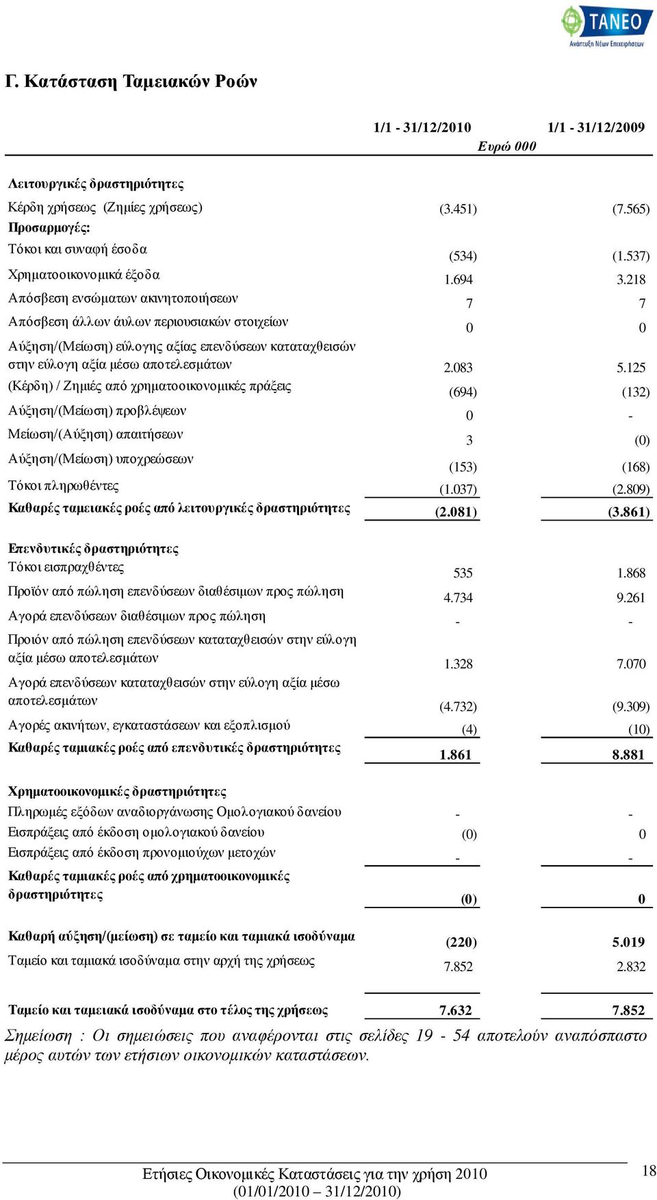 218 Απόσβεση ενσώματων ακινητοποιήσεων 7 7 Απόσβεση άλλων άυλων περιουσιακών στοιχείων 0 0 Αύξηση/(Μείωση) εύλογης αξίας επενδύσεων καταταχθεισών στην εύλογη αξία μέσω αποτελεσμάτων 2.083 5.