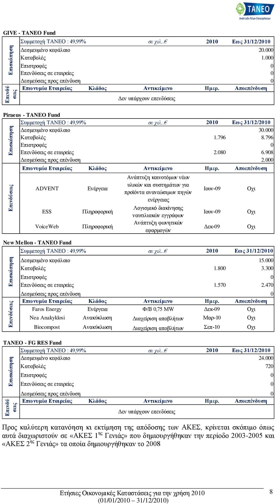 Αποεπένδυση Δεν υπάρχουν επενδύσεις Piraeus - TANEO Fund Συμμετοχή ΤΑΝΕΟ : 49,99% σε χιλ.. 2010 Εως 31/12/2010 Δεσμευμένο κεφάλαιο 30.000 Καταβολές 1.796 8.796 Επιστροφές 0 Επενδύσεις σε εταιρείες 2.