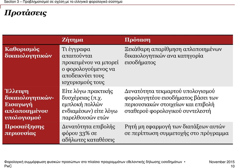 ρισµούς τους Είτε λόγω πρακτικής δυσχέ