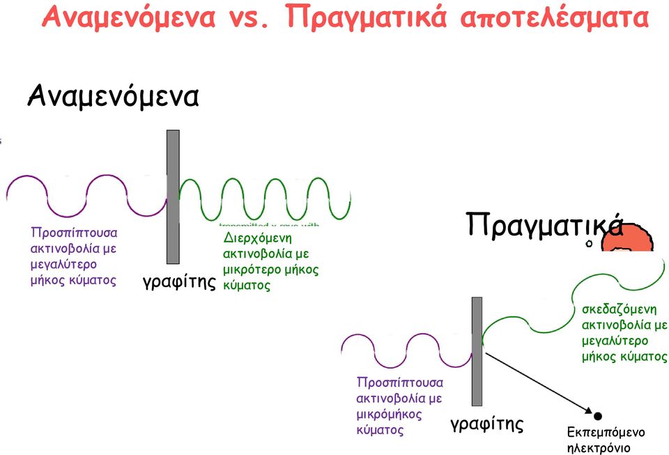 μήκος κύματος γραφίτης Διερχόμενη ακτινοβολία με μικρότερο μήκος κύματος