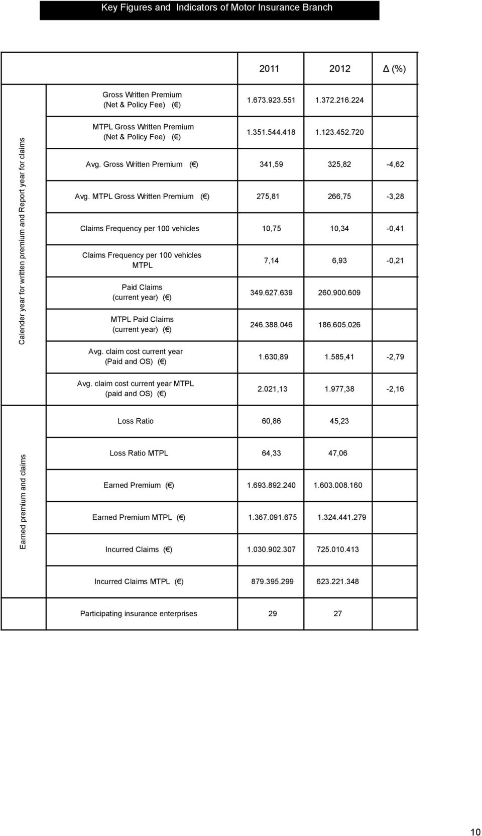 MTPL Gross Written Premium () Claims Frequency per 100 vehicles Claims Frequency per 100 vehicles MTPL Paid Claims (current year) () MTPL Paid Claims (current year) () Avg.