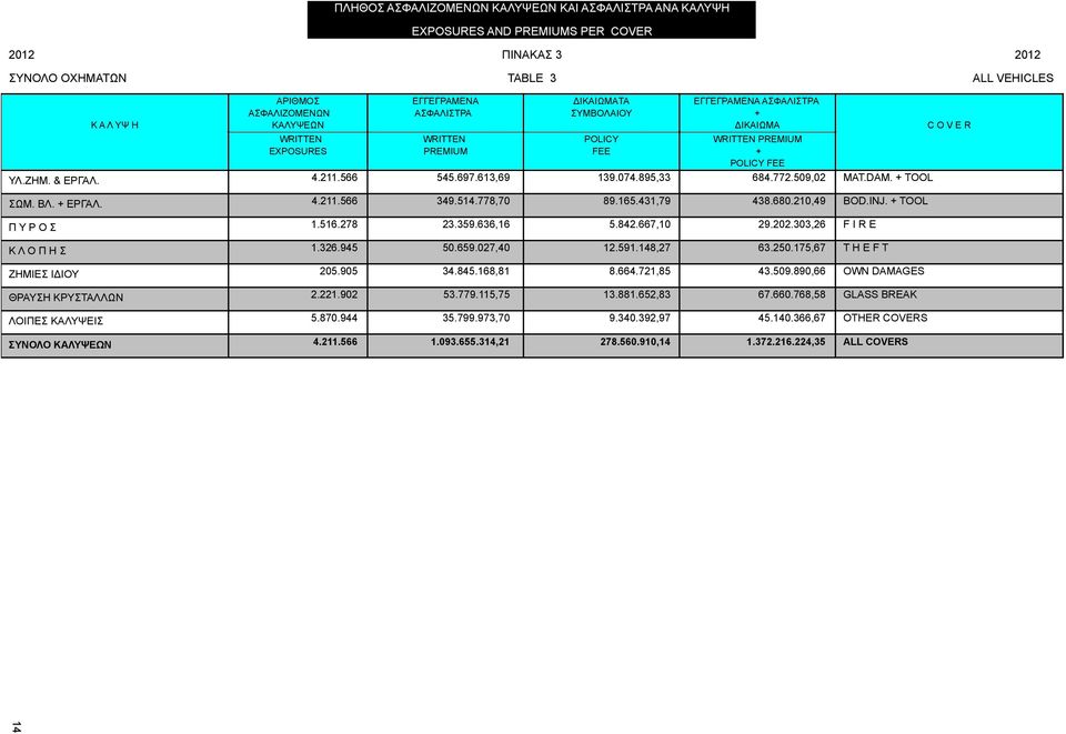 FEE WRITTEN PREMIUM + POLICY FEE 4.211.566 545.697.613,69 139.074.895,33 684.772.509,02 4.211.566 349.514.778,70 89.165.431,79 438.680.210,49 1.516.278 23.359.636,16 5.842.667,10 29.202.303,26 1.326.