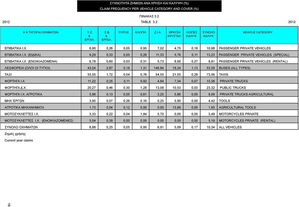 Χ. (ΕΝΟΙΚΙΑΖΟΜΕΝΑ) 6,78 0,60 0,03 0,31 5,73 8,00 0,27 8,81 ΡΑSSΕΝGΕR ΡRΙVΑΤΕ VEHICLES (RΕΝΤAL) ΛΕΩΦΟΡΕΙΑ (ΟΛΟΙ ΟΙ ΤΥΠΟΙ) 43,04 2,87 0,18 1,31 146,84 18,34 1,13 53,59 ΒUSΕS (ALL TYPES) ΤΑΞΙ 55,55 1,72