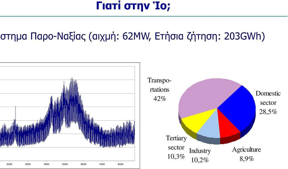 Domestic sector 28,5% 2000 3000 4000 5000 6000