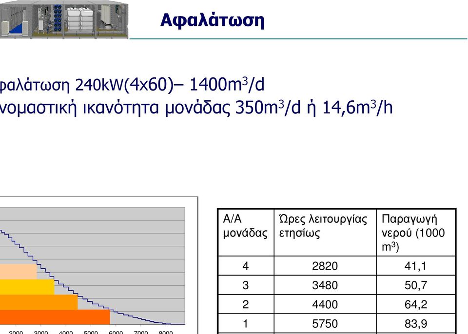 µονάδας Ώρες λειτουργίας ετησίως Παραγωγή νερού