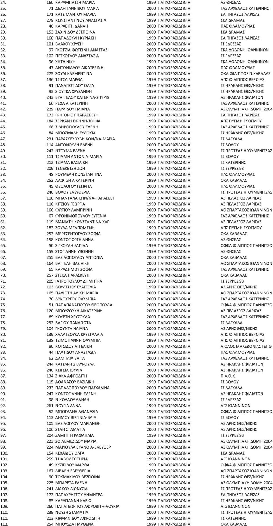 168 ΠΑΠΑΔΟΥΛΗ ΚΥΡΙΑΚΗ 1999 ΠΑΓΚΟΡΑΣΙΔΩΝ Α' ΕΑ ΠΗΓΑΣΟΣ ΛΑΡΙΣΑΣ 31. 101 ΒΛΑΧΟΥ ΧΡΥΣΗ 2000 ΠΑΓΚΟΡΑΣΙΔΩΝ Α' ΓΣ ΕΔΕΣΣΑΣ 32. 97 ΓΚΟΤΖΙΑ ΦΩΤΕΙΝΗ-ΑΝΑΣΤΑΣ 2000 ΠΑΓΚΟΡΑΣΙΔΩΝ Α' ΕΚΑ ΔΩΔΩΝΗ ΙΩΑΝΝΙΝΩΝ 33.