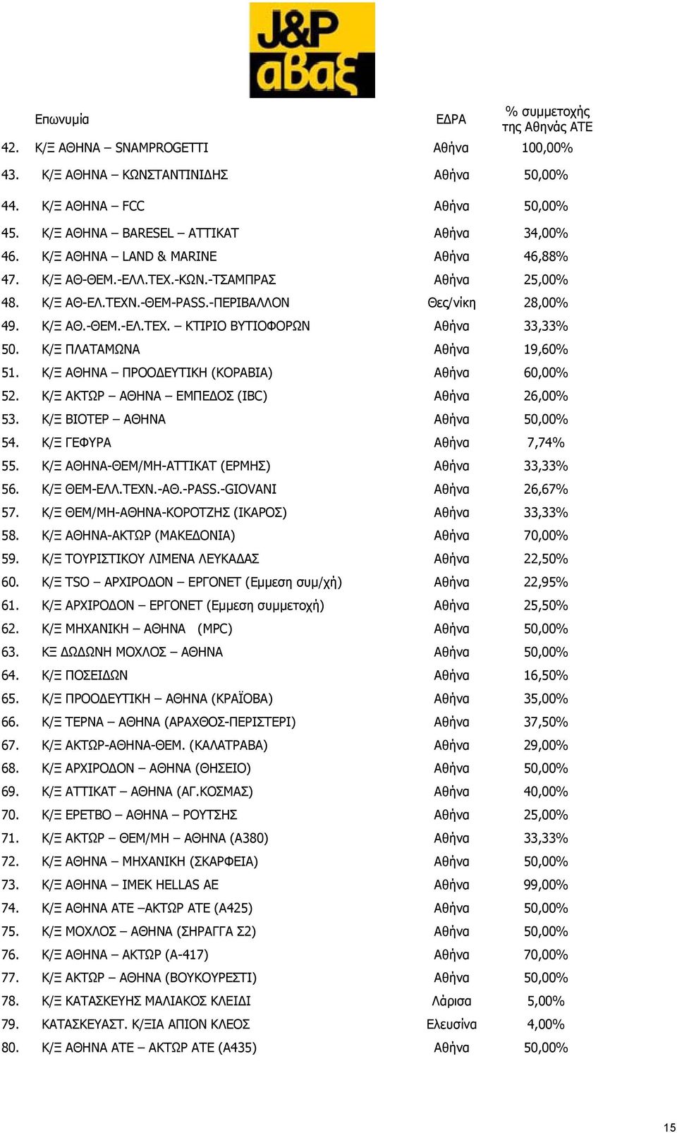 Κ/Ξ ΠΛΑΤΑΜΩΝΑ Αθήνα 19,60% 51. Κ/Ξ ΑΘΗΝΑ ΠΡΟΟ ΕΥΤΙΚΗ (ΚΟΡΑΒΙΑ) Αθήνα 60,00% 52. Κ/Ξ ΑΚΤΩΡ ΑΘΗΝΑ ΕΜΠΕ ΟΣ (IBC) Αθήνα 26,00% 53. Κ/Ξ ΒΙΟΤΕΡ ΑΘΗΝΑ Αθήνα 50,00% 54. Κ/Ξ ΓΕΦΥΡΑ Αθήνα 7,74% 55.