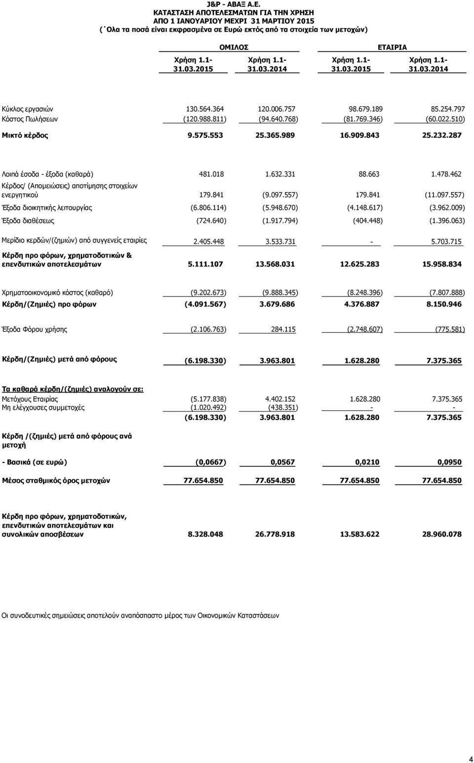 510) Μικτό κέρδος 9.575.553 25.365.989 16.909.843 25.232.287 Λοιπά έσοδα - έξοδα (καθαρά) 481.018 1.632.331 88.663 1.478.462 Κέρδος/ (Απομειώσεις) αποτίμησης στοιχείων ενεργητικού 179.841 (9.097.