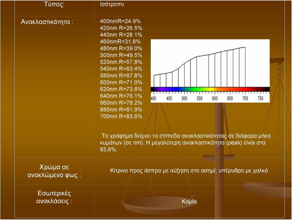 9% 700nm R=83.6% Το γράφημα δείχνει τα επίπεδα ανακλαστικότητας σε διάφορα μήκη κυμάτων (σε nm).