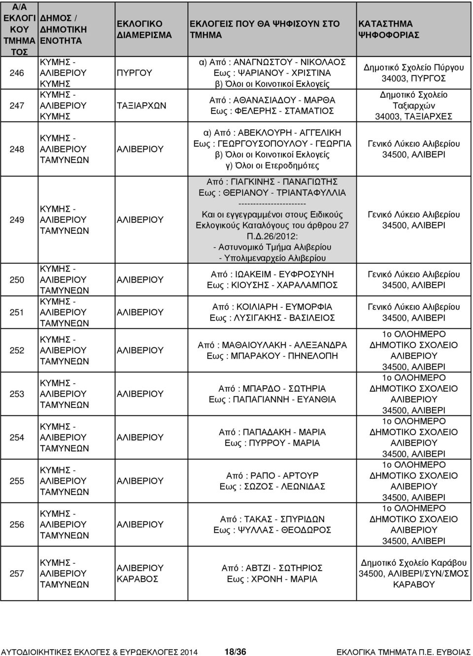 .26/2012: - Αστυνοµικό Τµήµα Αλιβερίου - Υπολιµεναρχείο Αλιβερίου Από : ΙΩΑΚΕΙΜ - ΕΥΦΡΟΣΥΝΗ Εως : ΚΙΟΥΣΗΣ - ΧΑΡΑΛΑΜΠΟΣ Από : ΚΟΙΛΙΑΡΗ - ΕΥΜΟΡΦΙΑ Εως : ΛΥΣΙΓΑΚΗΣ - ΒΑΣΙΛΕΙΟΣ Από : ΜΑΘΑΙΟΥΛΑΚΗ - ΑΛΕΞΑΝ