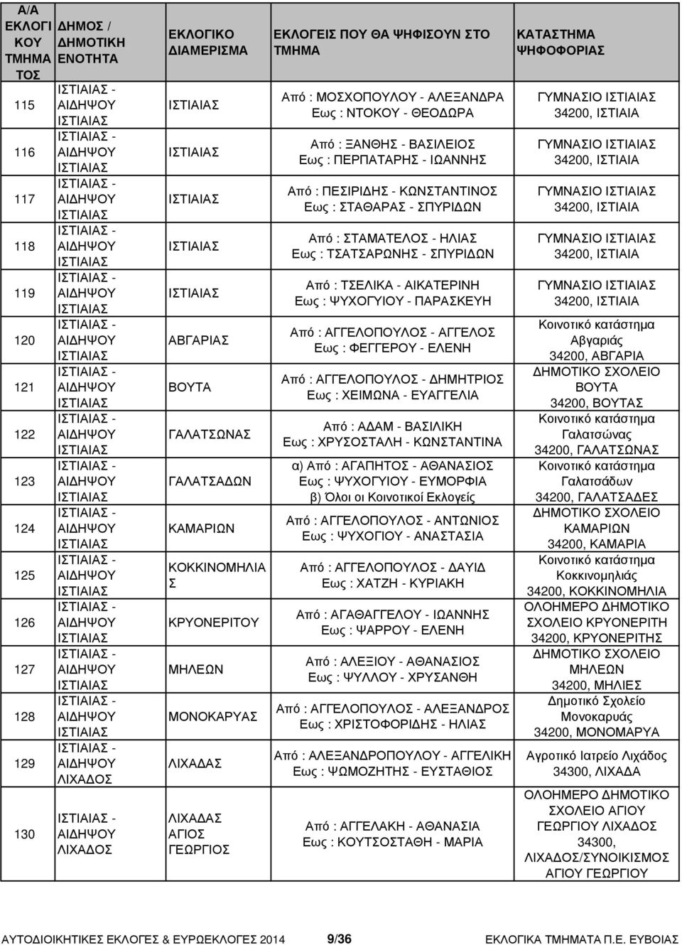 ΤΣΑΤΣΑΡΩΝΗΣ - ΣΠΥΡΙ ΩΝ Από : ΤΣΕΛΙΚΑ - ΑΙΚΑΤΕΡΙΝΗ Εως : ΨΥΧΟΓΥΙΟΥ - ΠΑΡΑΣΚΕΥΗ Από : ΑΓΓΕΛΟΠΟΥΛΟΣ - ΑΓΓΕΛΟΣ Εως : ΦΕΓΓΕΡΟΥ - ΕΛΕΝΗ Από : ΑΓΓΕΛΟΠΟΥΛΟΣ - ΗΜΗΤΡΙΟΣ Εως : ΧΕΙΜΩΝΑ - ΕΥΑΓΓΕΛΙΑ Από : Α ΑΜ -