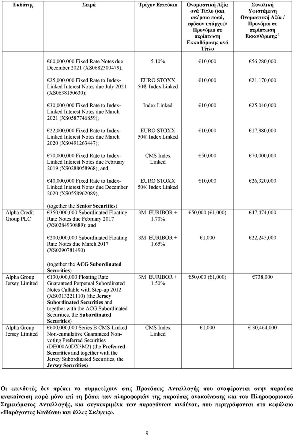 10% 56,280,000 25,000,000 Fixed Rate to Index- Linked Interest Notes due July 2021 (XS0638150630); EURO STOXX 50 Index Linked 21,170,000 30,000,000 Fixed Rate to Index- Linked Interest Notes due