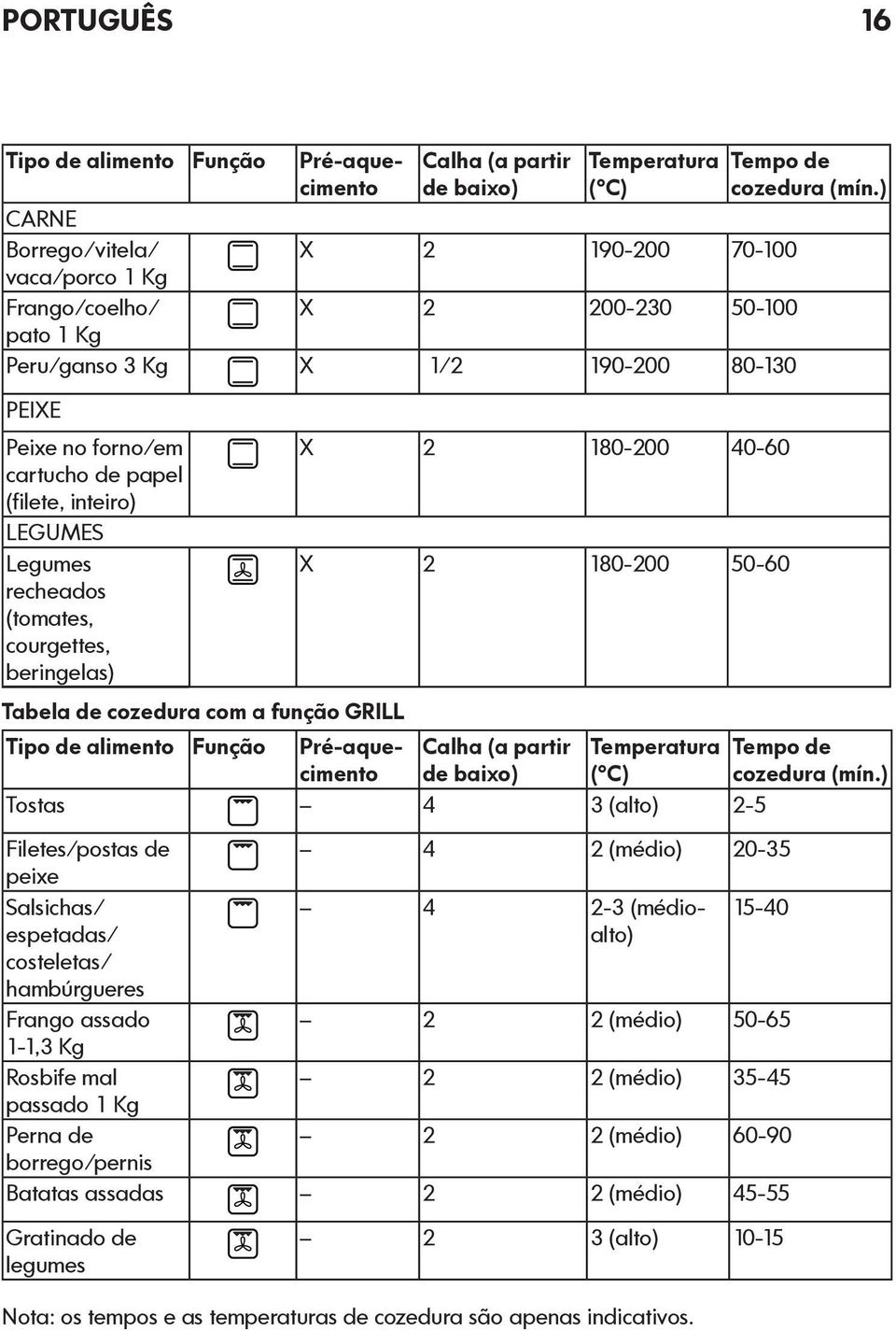 LEGUMES Legumes recheados (tomates, courgettes, beringelas) Tabela de cozedura com a função GRILL X 2 180-200 40-60 X 2 180-200 50-60 Tipo de alimento Função Pré-aquecimento Calha (a partir