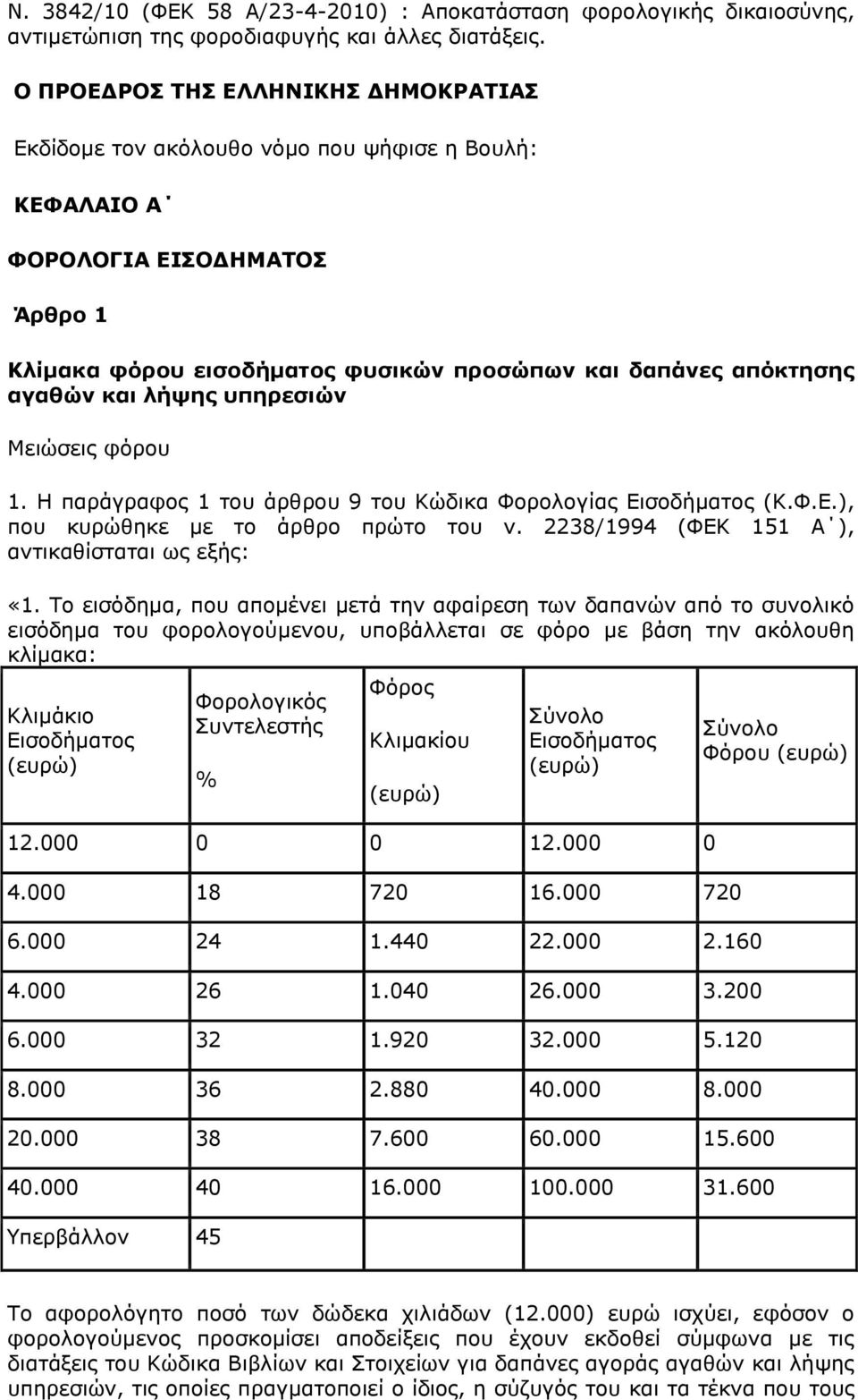 θαη ιήςεο ππεξεζηψλ Κεηψζεηο θφξνπ 1. Ζ παξάγξαθνο 1 ηνπ άξζξνπ 9 ηνπ Θψδηθα Φνξνινγίαο Δηζνδήκαηνο (Θ.Φ.Δ.), πνπ θπξψζεθε κε ην άξζξν πξψην ηνπ λ. 2238/1994 (ΦΔΘ 151 Α ), αληηθαζίζηαηαη σο εμήο: «1.