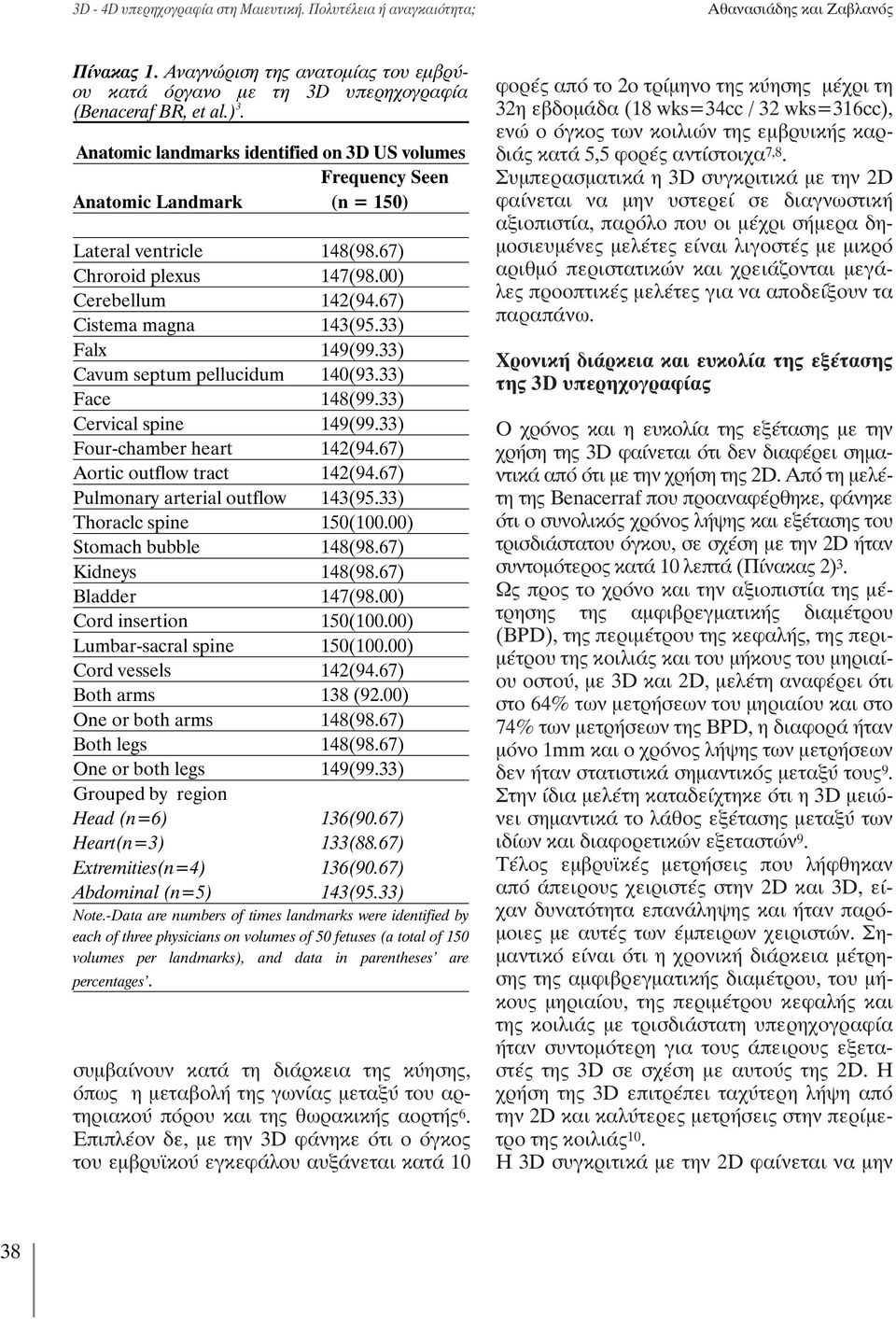 33) Falx 149(99.33) Cavum septum pellucidum 140(93.33) Face 148(99.33) Cervical spine 149(99.33) Four-chamber heart 142(94.67) Aortic outflow tract 142(94.67) Pulmonary arterial outflow 143(95.