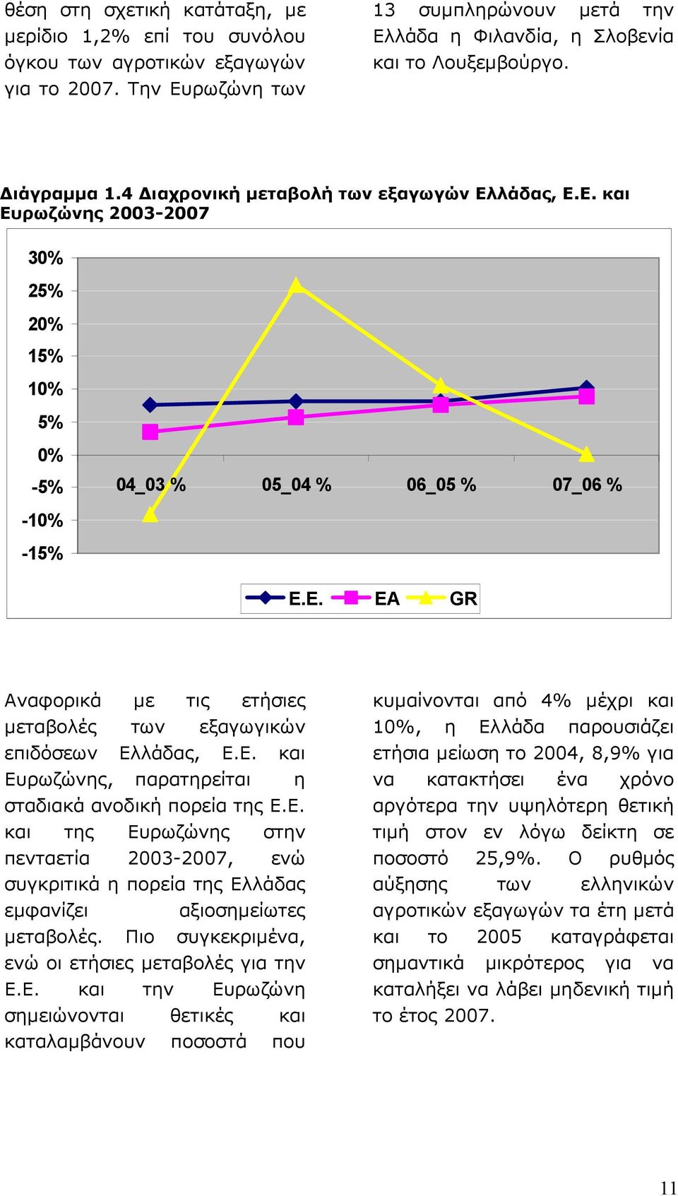 E. ΕΑ GR Αναφορικά µε τις ετήσιες µεταβολές των εξαγωγικών επιδόσεων Ελλάδας, Ε.Ε. και Ευρωζώνης, παρατηρείται η σταδιακά ανοδική πορεία της Ε.Ε. και της Ευρωζώνης στην πενταετία 2003-2007, ενώ συγκριτικά η πορεία της Ελλάδας εµφανίζει αξιοσηµείωτες µεταβολές.