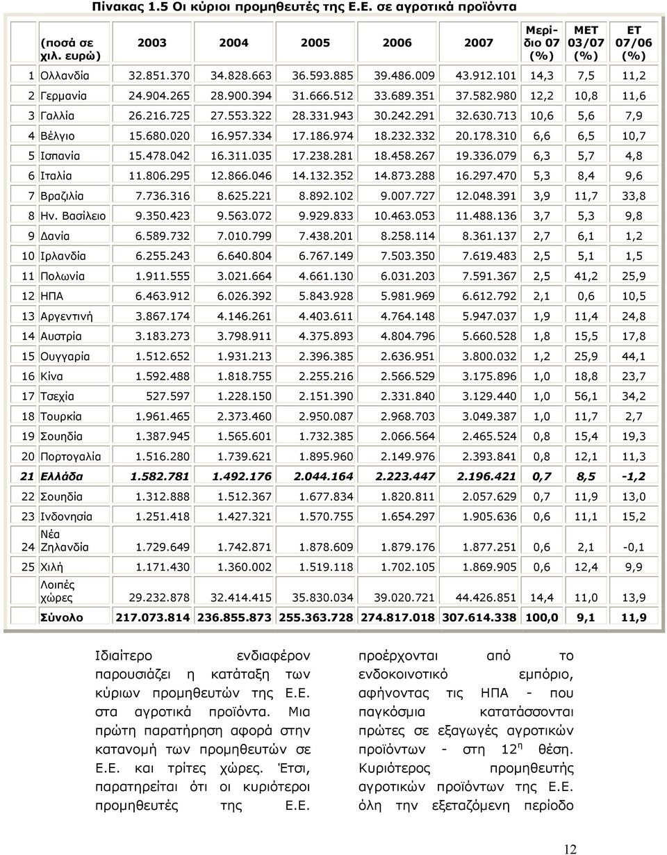 020 16.957.334 17.186.974 18.232.332 20.178.310 6,6 6,5 10,7 5 Ισπανία 15.478.042 16.311.035 17.238.281 18.458.267 19.336.079 6,3 5,7 4,8 6 Ιταλία 11.806.295 12.866.046 14.132.352 14.873.288 16.297.