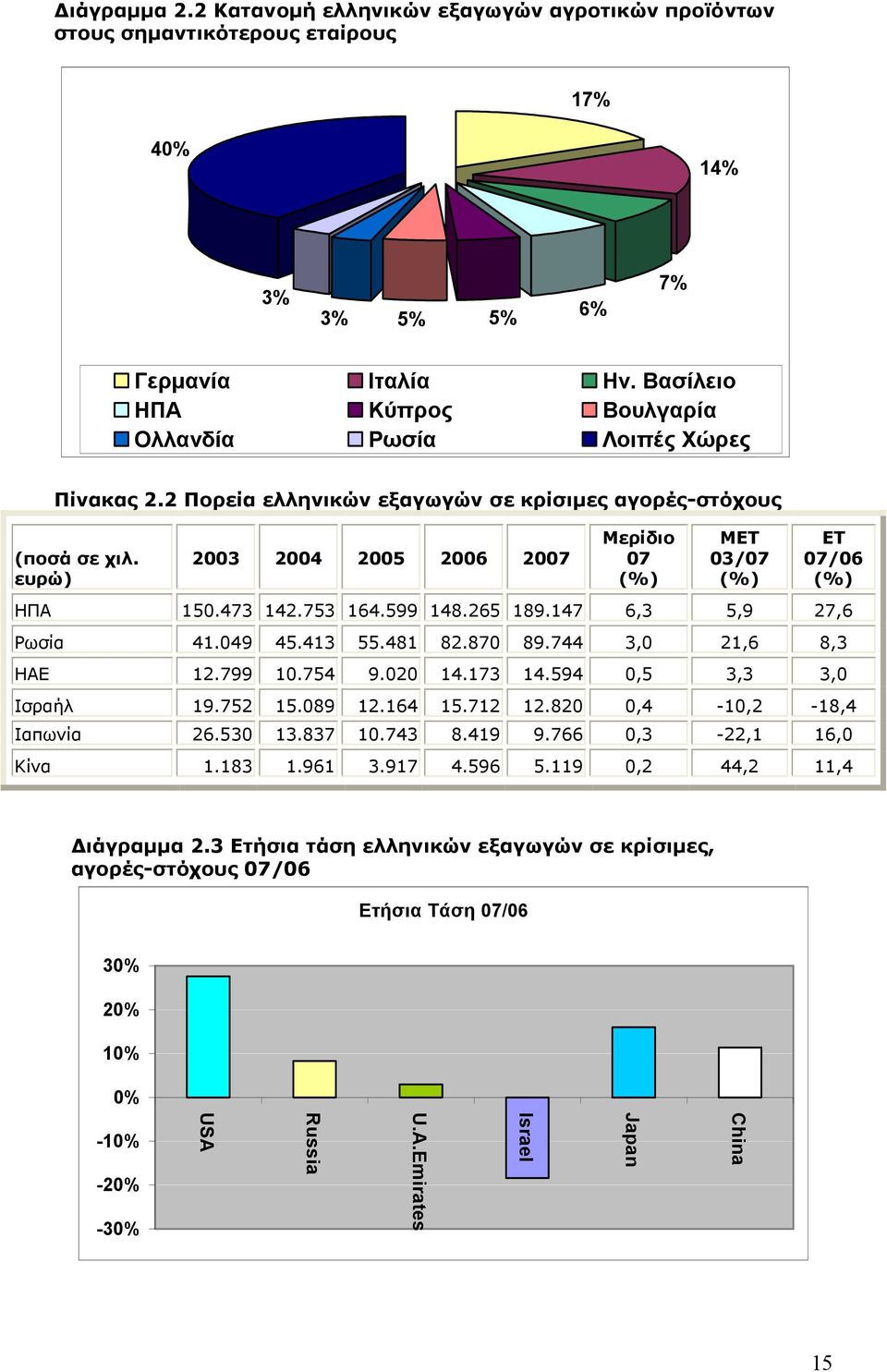 ευρώ) 2003 2004 2005 2006 2007 Μερίδιο 07 ΜΕΤ 03/07 ΕΤ 07/06 ΗΠΑ 150.473 142.753 164.599 148.265 189.147 6,3 5,9 27,6 Ρωσία 41.049 45.413 55.481 82.870 89.744 3,0 21,6 8,3 ΗΑΕ 12.799 10.754 9.020 14.