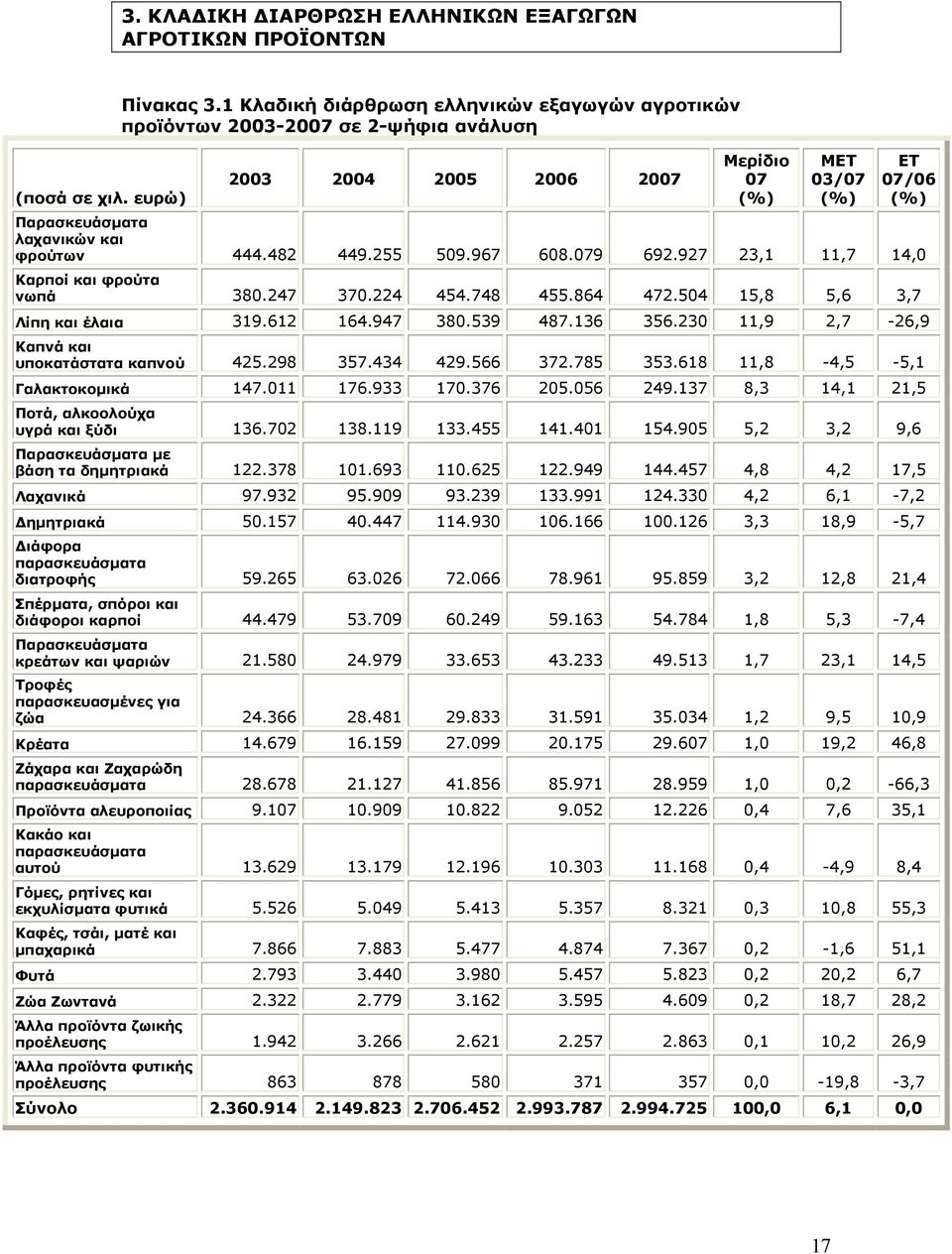 967 608.079 692.927 23,1 11,7 14,0 Καρποί και φρούτα νωπά 380.247 370.224 454.748 455.864 472.504 15,8 5,6 3,7 Λίπη και έλαια 319.612 164.947 380.539 487.136 356.