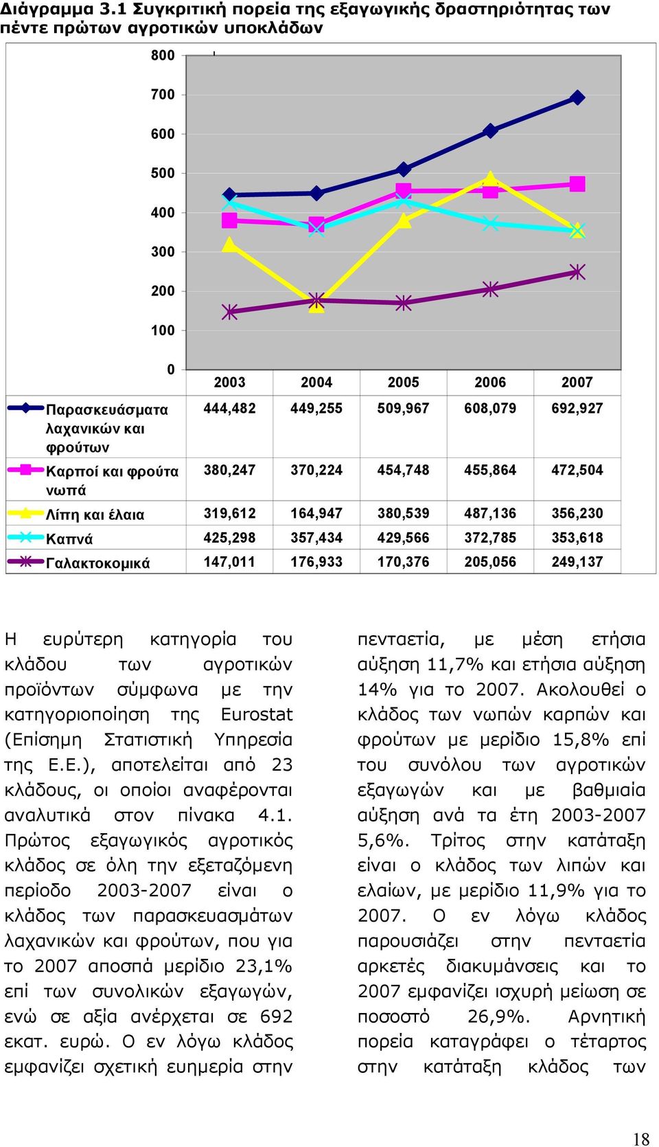 και φρούτα νωπά 444,482 449,255 509,967 608,079 692,927 380,247 370,224 454,748 455,864 472,504 Λίπη και έλαια 319,612 164,947 380,539 487,136 356,230 Καπνά 425,298 357,434 429,566 372,785 353,618