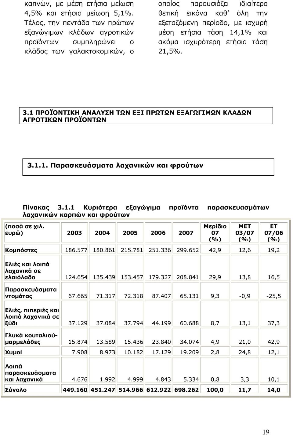 µέση ετήσια τάση 14,1% και ακόµα ισχυρότερη ετήσια τάση 21,5%. 3.1 ΠΡΟΪΟΝΤΙΚΗ ΑΝΑΛΥΣΗ ΤΩΝ ΕΞΙ ΠΡΩΤΩΝ ΕΞΑΓΩΓΙΜΩΝ ΚΛΑ ΩΝ ΑΓΡΟΤΙΚΩΝ ΠΡΟΪΟΝΤΩΝ 3.1.1. Παρασκευάσµατα λαχανικών και φρούτων Πίνακας 3.1.1 Κυριότερα εξαγώγιµα προϊόντα παρασκευασµάτων λαχανικών καρπών και φρούτων (ποσά σε χιλ.