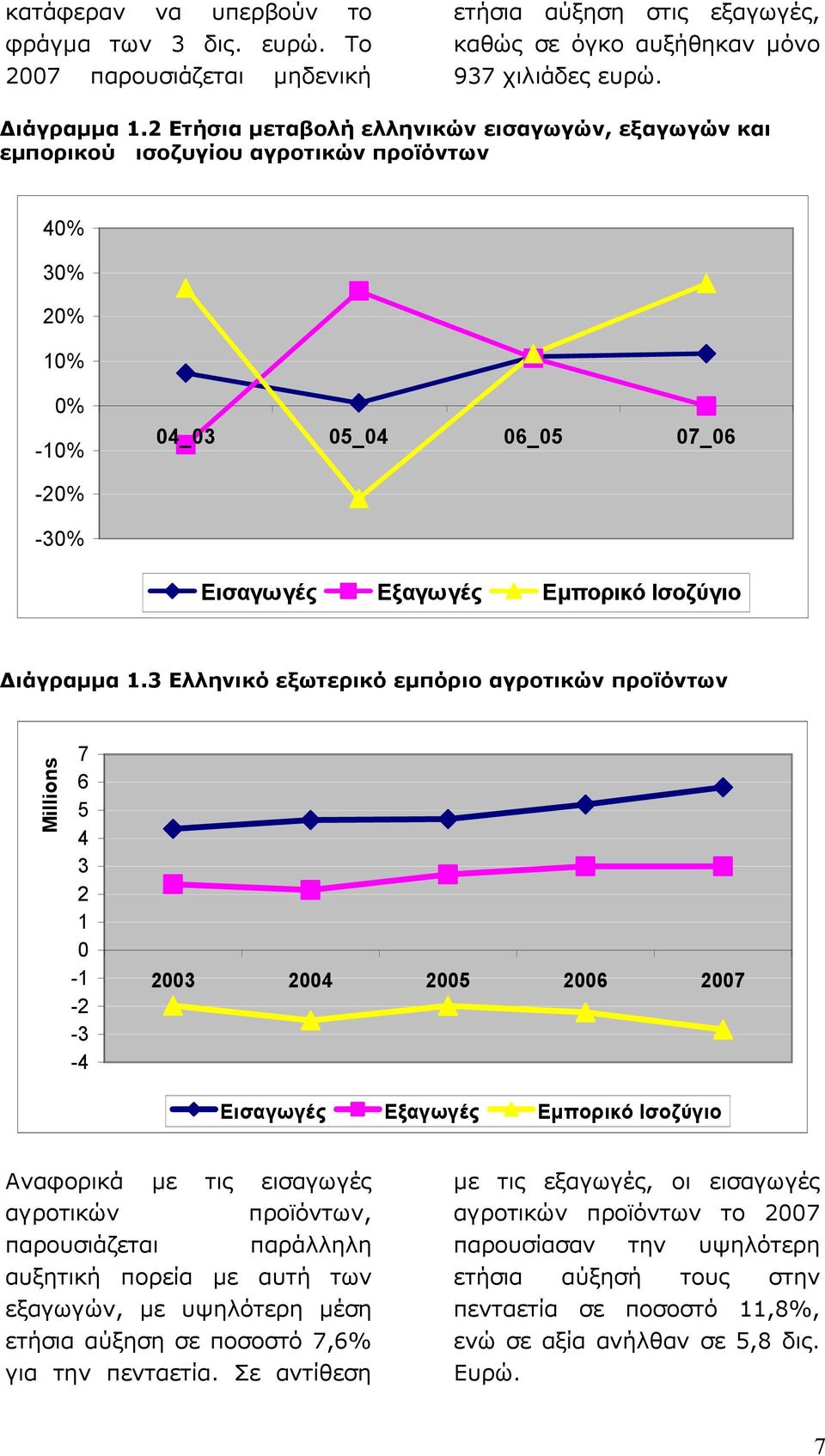 3 Ελληνικό εξωτερικό εµπόριο αγροτικών προϊόντων Millions 7 6 5 4 3 2 1 0-1 -2-3 -4 2003 2004 2005 2006 2007 Εισαγωγές Εξαγωγές Εµπορικό Ισοζύγιο Αναφορικά µε τις εισαγωγές αγροτικών προϊόντων,