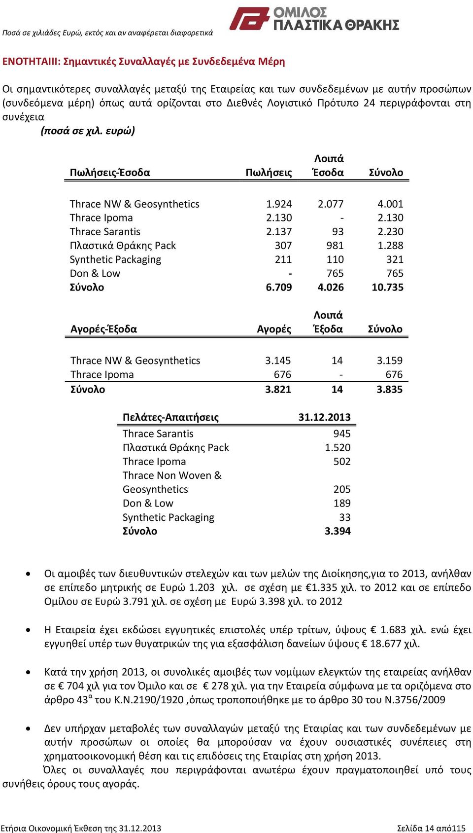 137 93 2.230 Πλαστικά Θράκης Pack 307 981 1.288 Synthetic Packaging 211 110 321 Don & Low - 765 765 Σύνολο 6.709 4.026 10.735 Αγορές-Έξοδα Αγορές Λοιπά Έξοδα Σύνολο Thrace NW & Geosynthetics 3.
