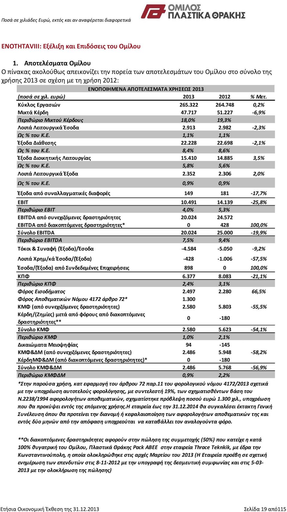 ευρώ) 2013 2012 % Μετ. Κύκλος Εργασιών 265.322 264.748 0,2% Μικτά Κέρδη 47.717 51.227-6,9% Περιθώριο Μικτού Κέρδους 18,0% 19,3% Λοιπά Λειτουργικά Έσοδα 2.913 2.982-2,3% Ως % του Κ.Ε. 1,1% 1,1% Έξοδα Διάθεσης 22.