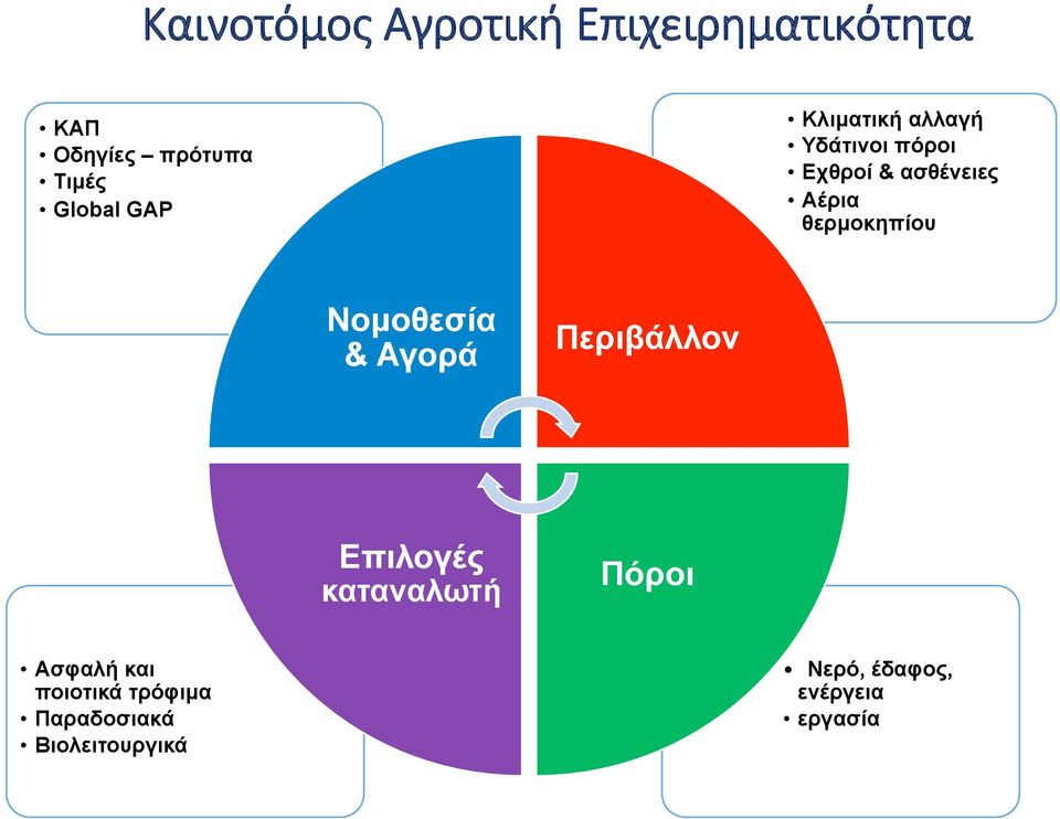 θερµοκηπίου Νοµοθεσία & Αγορά Περιβάλλον Επιλογές καταναλωτή Πόροι