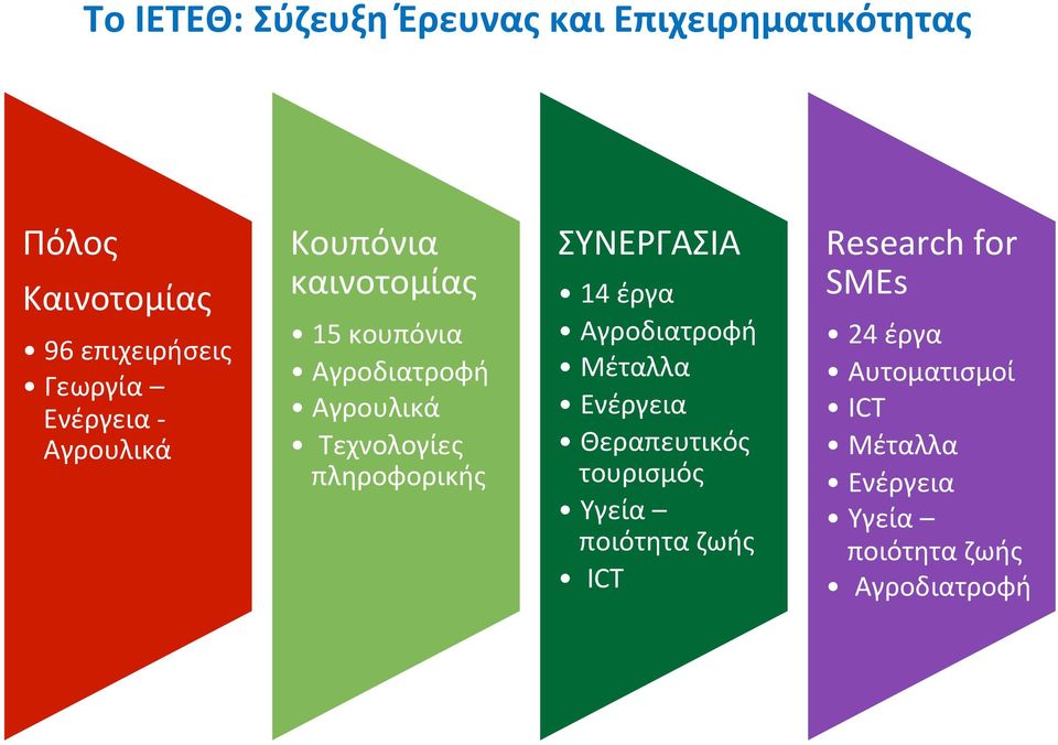 πληροφορικής ΣΥΝΕΡΓΑΣΙΑ 14 έργα Αγροδιατροφή Μέταλλα Ενέργεια Θεραπευτικός τουρισμός Υγεία