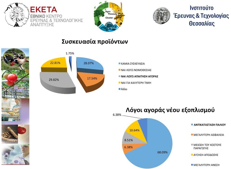 ΚΑΛΥΤΕΡΗ ΤΙΜΗ Άλλο 6.38% Λόγοι αγοράς νέου εξοπλισμού 8.51% 6.38% 10.64% 68.