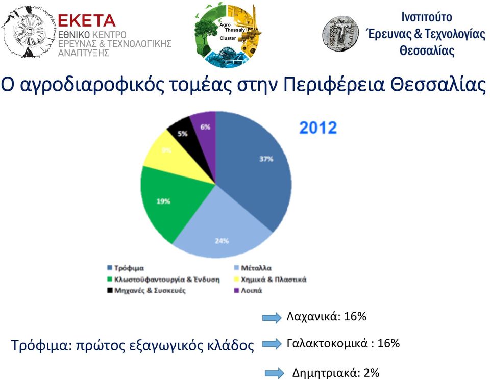 16% Τρόφιμα: πρώτος εξαγωγικός