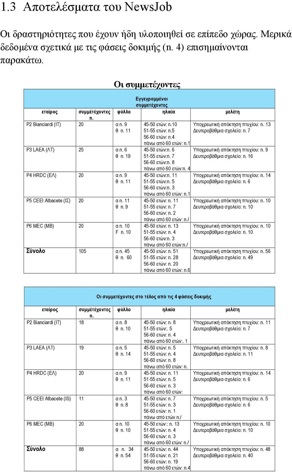 60 Οι συµµετέχοντες Εγγεγραµµένοι συµµετέχοντες φύλλο ηλικία µελέτη 45-50 ετών: n.10 Υποχρεωτική απόκτηση πτυχίου: n. 13 51-55 ετών: n.5 Δευτεροβάθµια σχολείο: n. 7 56-60 ετών: n.