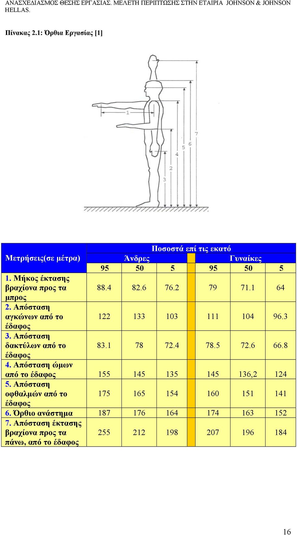 3 83.1 78 72.4 78.5 72.6 66.8 4. Απόσταση ώµων από το έδαφος 155 145 135 145 136,2 124 5.