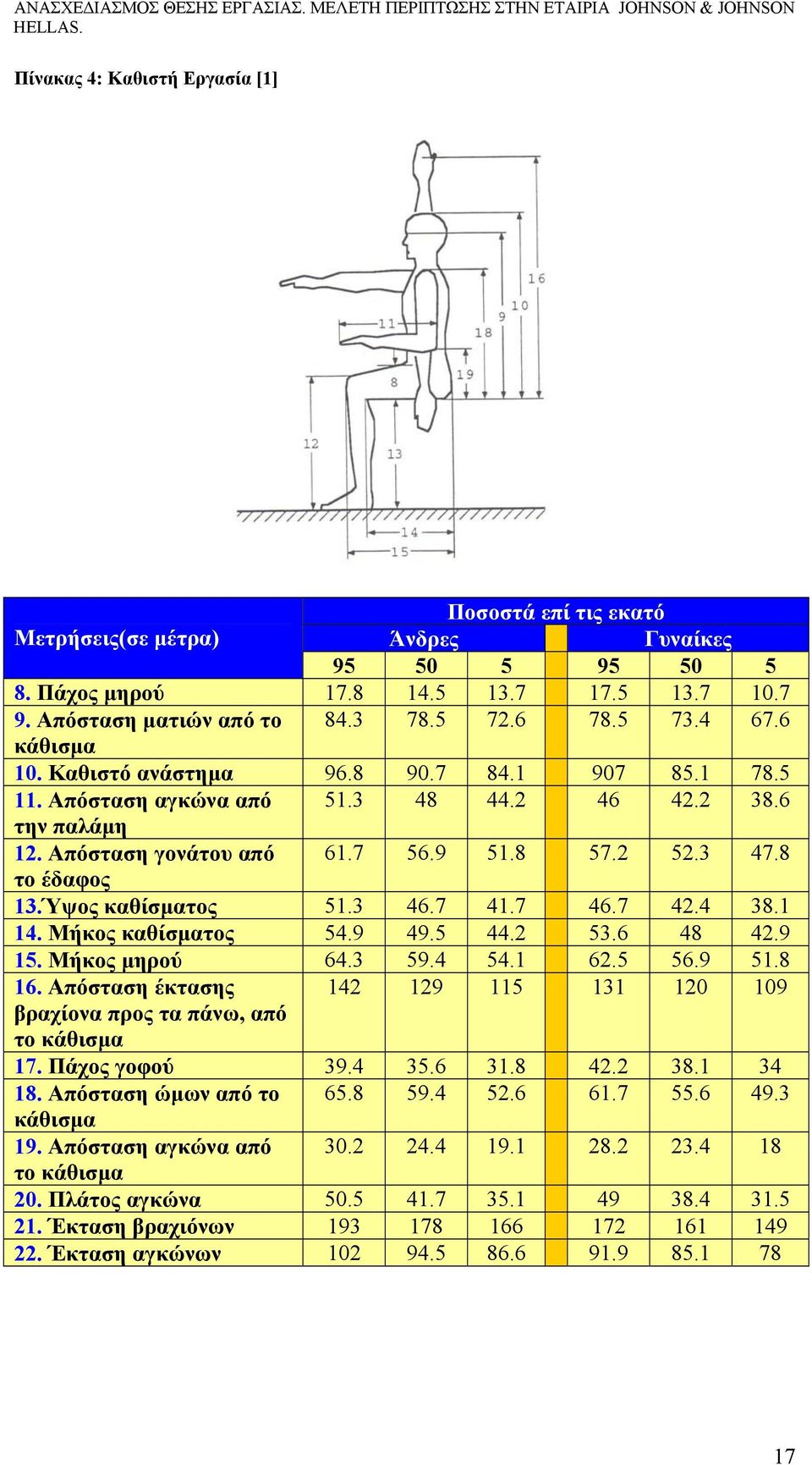 Ύψος καθίσµατος 51.3 46.7 41.7 46.7 42.4 38.1 14. Μήκος καθίσµατος 54.9 49.5 44.2 53.6 48 42.9 15. Μήκος µηρού 64.3 59.4 54.1 62.5 56.9 51.8 16.