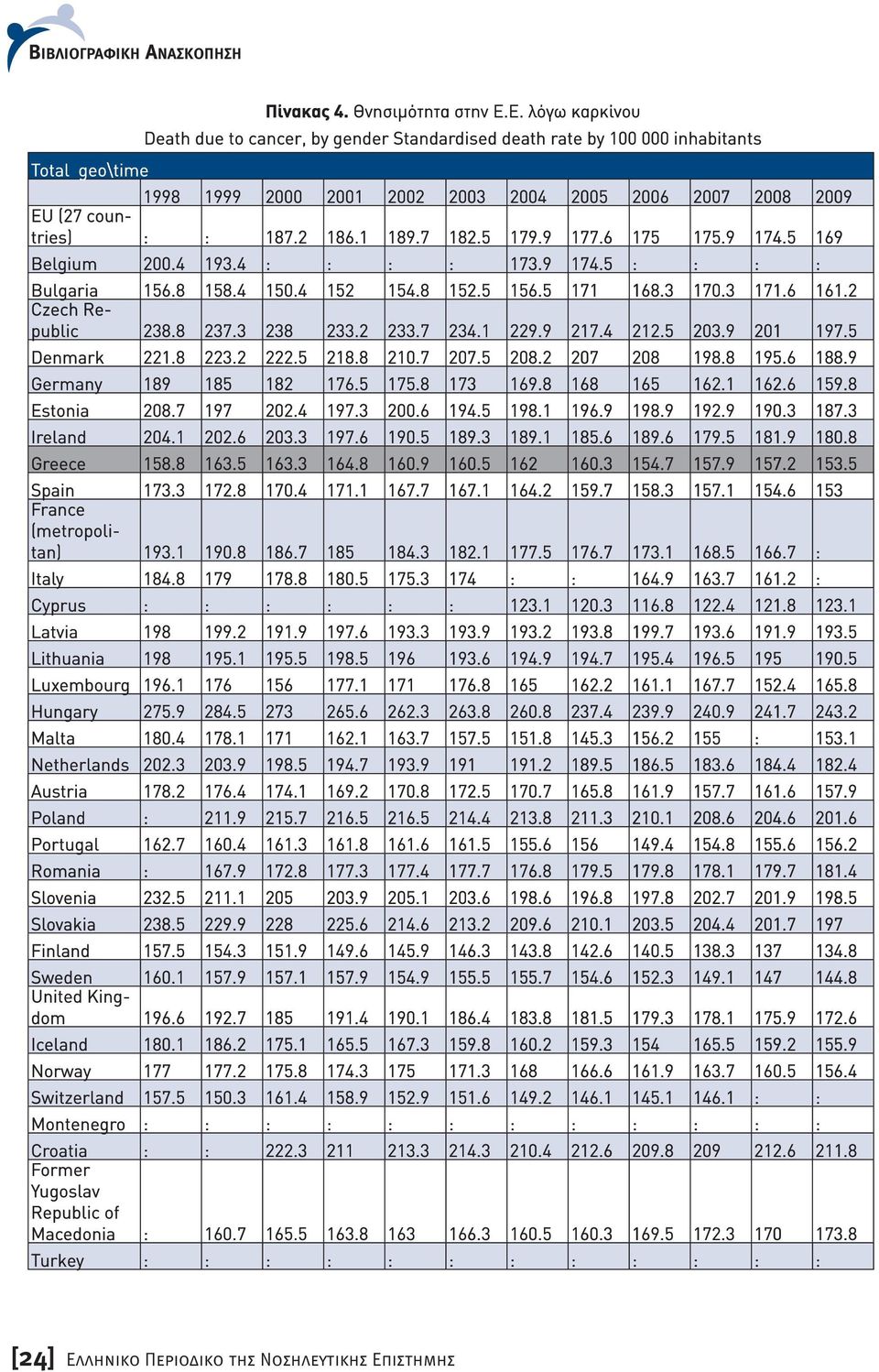 5 179.9 177.6 175 175.9 174.5 169 Belgium 200.4 193.4 : : : : 173.9 174.5 : : : : Bulgaria 156.8 158.4 150.4 152 154.8 152.5 156.5 171 168.3 170.3 171.6 161.2 Czech Republic 238.8 237.3 238 233.2 233.