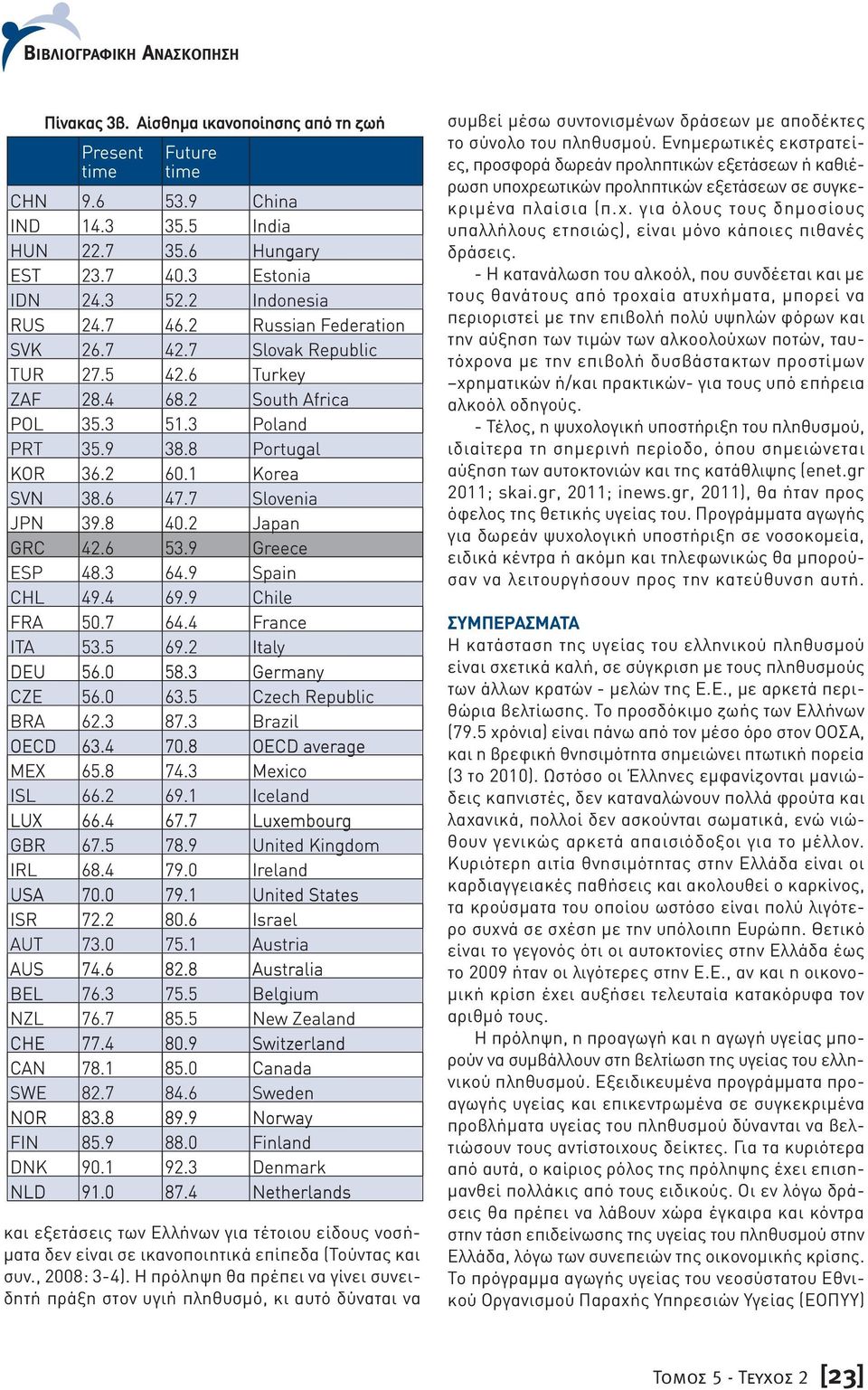 2 Japan GRC 42.6 53.9 Greece ESP 48.3 64.9 Spain CHL 49.4 69.9 Chile FRA 50.7 64.4 France ITA 53.5 69.2 Italy DEU 56.0 58.3 Germany CZE 56.0 63.5 Czech Republic BRA 62.3 87.3 Brazil OECD 63.4 70.