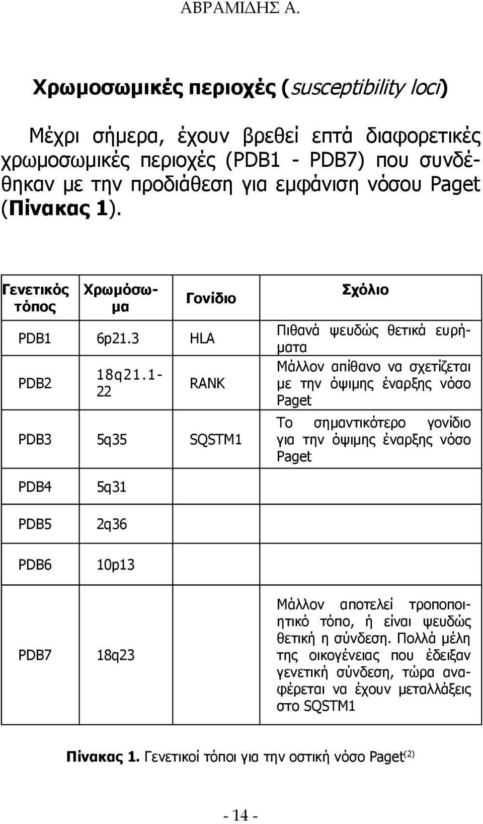 (Πίνακας 1). Γενετικός τόπος Χρωμόσωμα Γονίδιο PDB1 6p21.3 HLA PDB2 Πιθανά ψευδώς θετικά ευρήματα Μάλλον απίθανο να σχετίζεται με την όψιμης έναρξης νόσο Paget 18q21.