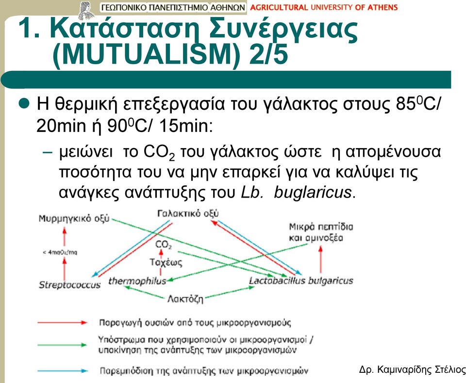 15min: μειώνει το CO 2 του γάλακτος ώστε η απομένουσα