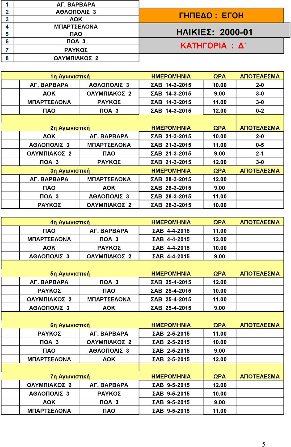 00 0-2 2η Αγωνιστική ΗΜΕΡΟΜΗΝΙΑ ΩΡΑ ΑΠΟΤΕΛΕΣΜΑ ΑΟΚ ΑΓ. ΒΑΡΒΑΡΑ ΣΑΒ 21-3-2015 10.00 2-0 ΑΘΛΟΠΟΛΙΣ 3 ΜΠΑΡΤΣΕΛΟΝΑ ΣΑΒ 21-3-2015 11.00 0-5 ΟΛΥΜΠΙΑΚΟΣ 2 ΠΑΟ ΣΑΒ 21-3-2015 9.