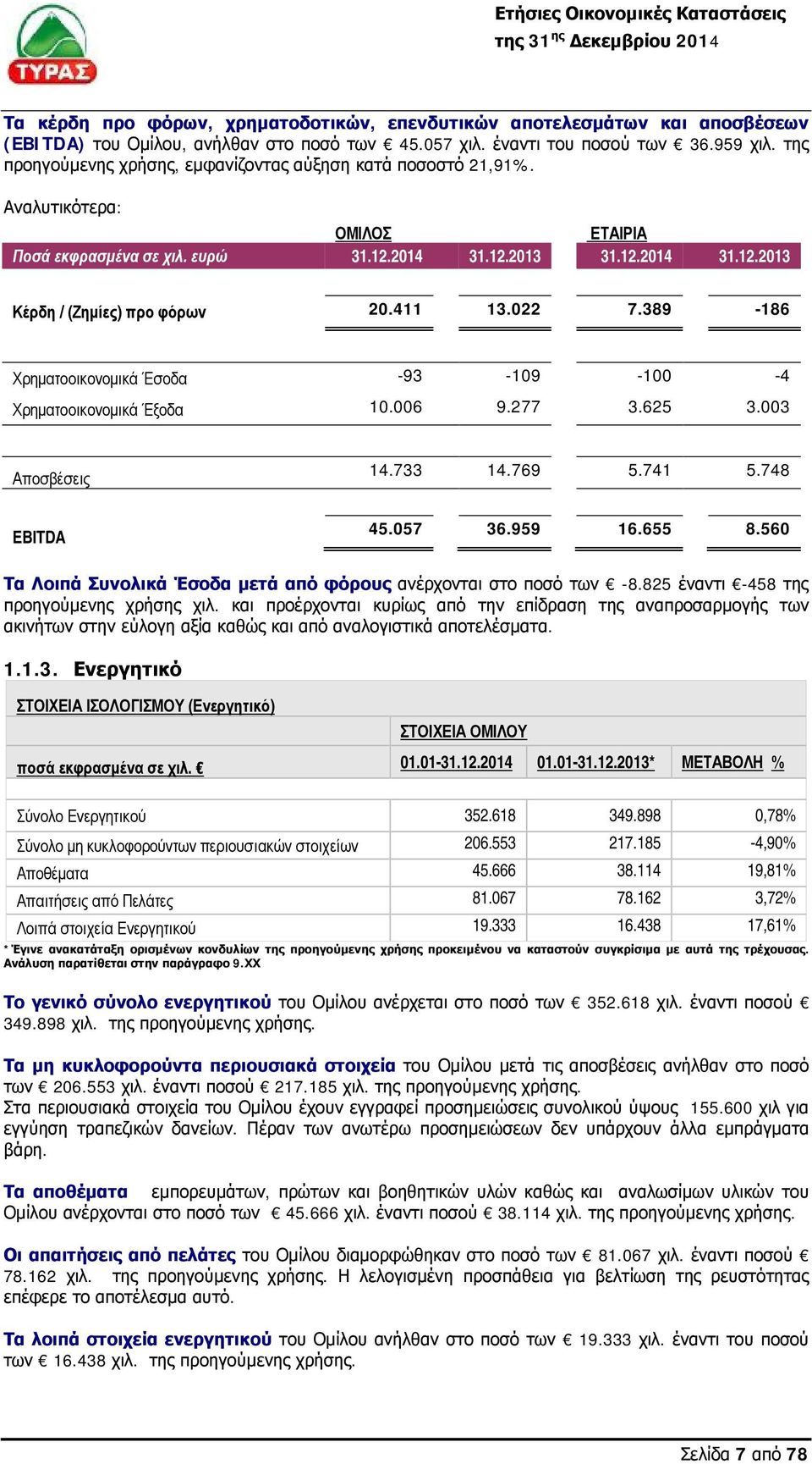 411 13.022 7.389-186 Χρηματοοικονομικά Έσοδα -93-109 -100-4 Χρηματοοικονομικά Έξοδα 10.006 9.277 3.625 3.003 Αποσβέσεις EBITDA 14.733 14.769 5.741 5.748 45.057 36.959 16.655 8.